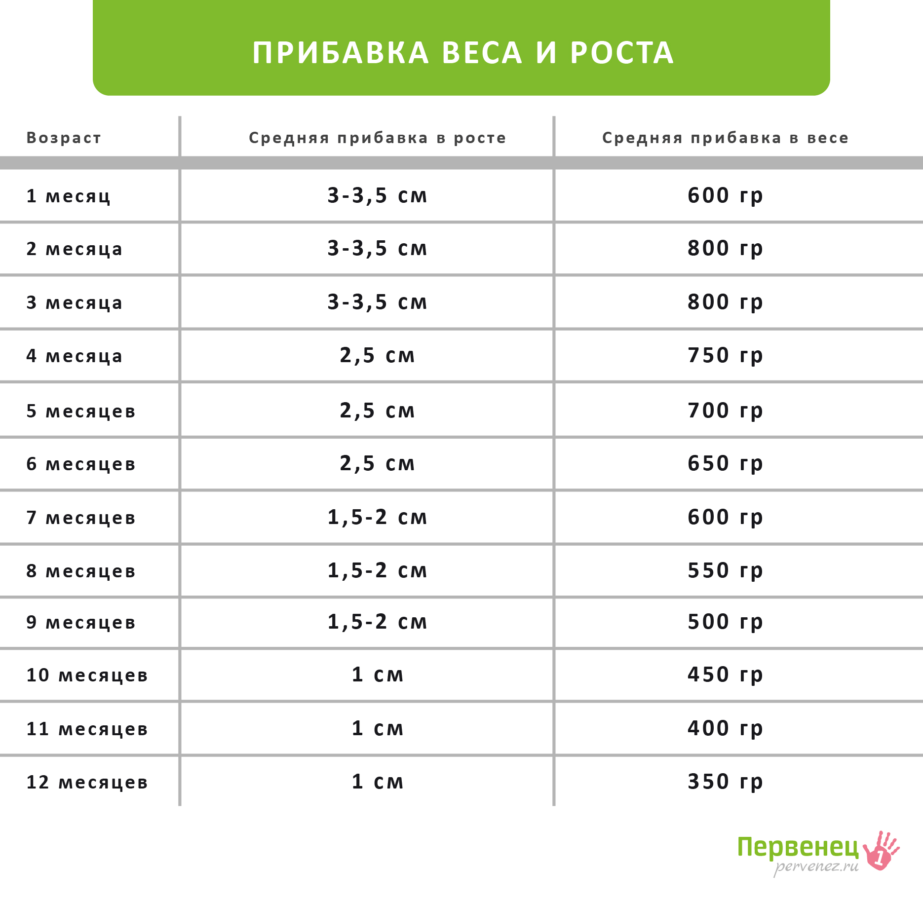 норма раст и вес ребенка фото 95