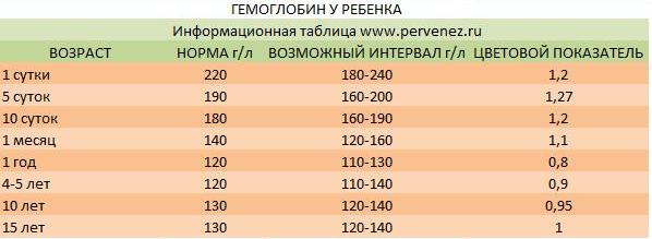 Сколько должен быть гемоглобин в норме. Гемоглобин в 7 месяцев норма у грудничка. Гемоглобин у 3 месячного ребенка норма в крови. Норма гемоглобина у новорожденного ребенка в 2 месяца. Гемоглобин в 1 месяц у ребенка норма.