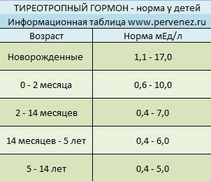 Тиреотропный гормон 1 2