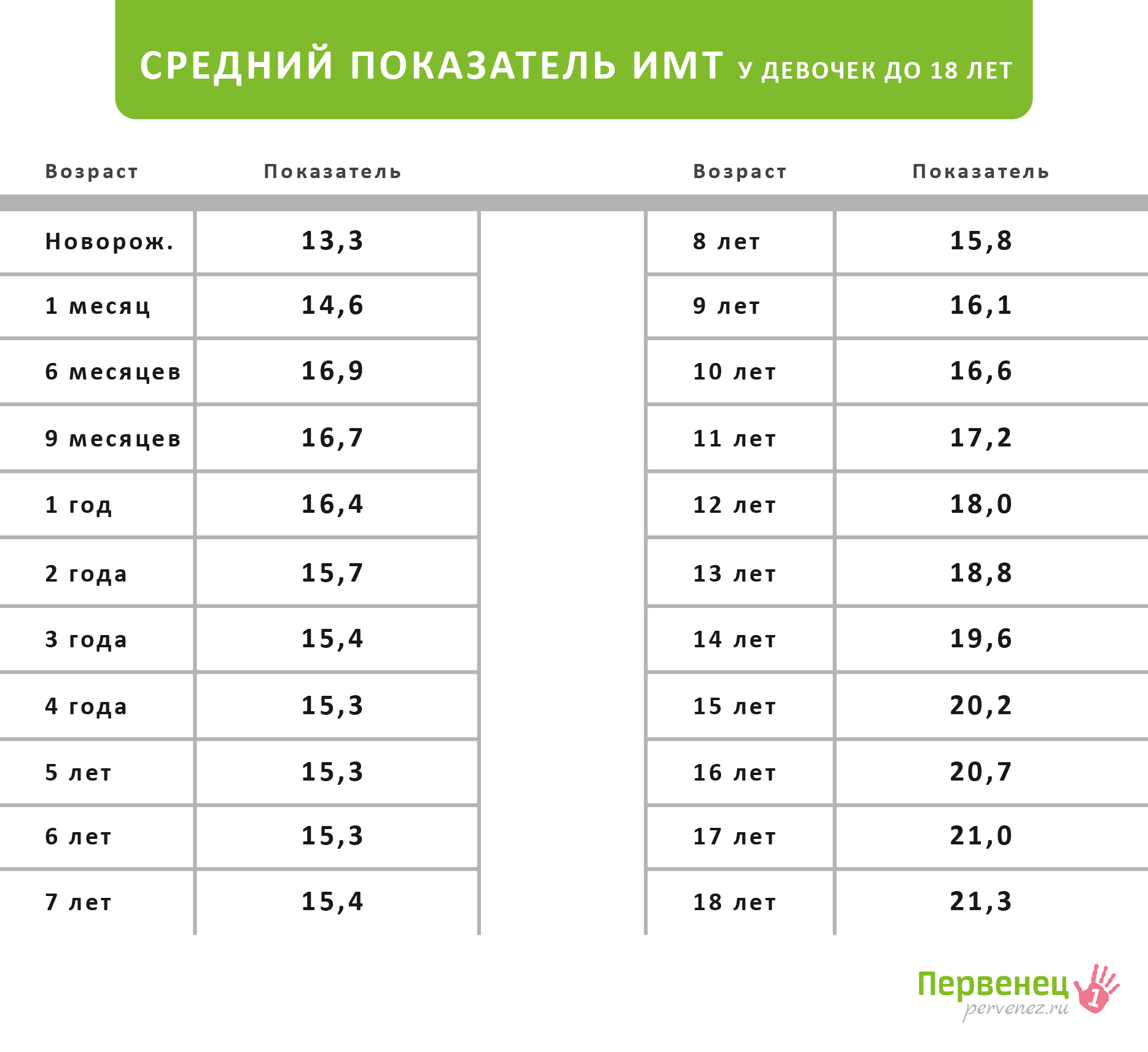 раст и вес детей фото 40