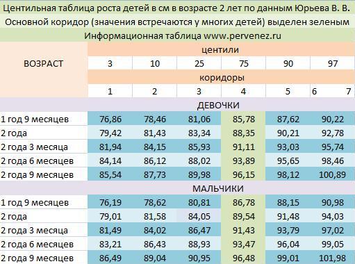 На сколько сантиметров вырастет ребенок