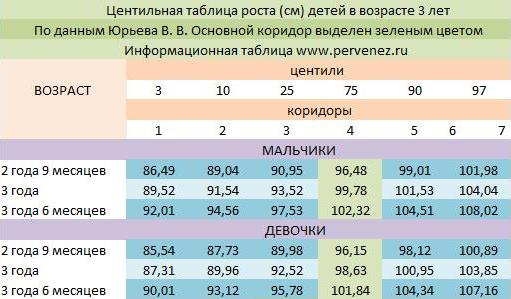 Рост в 3 года