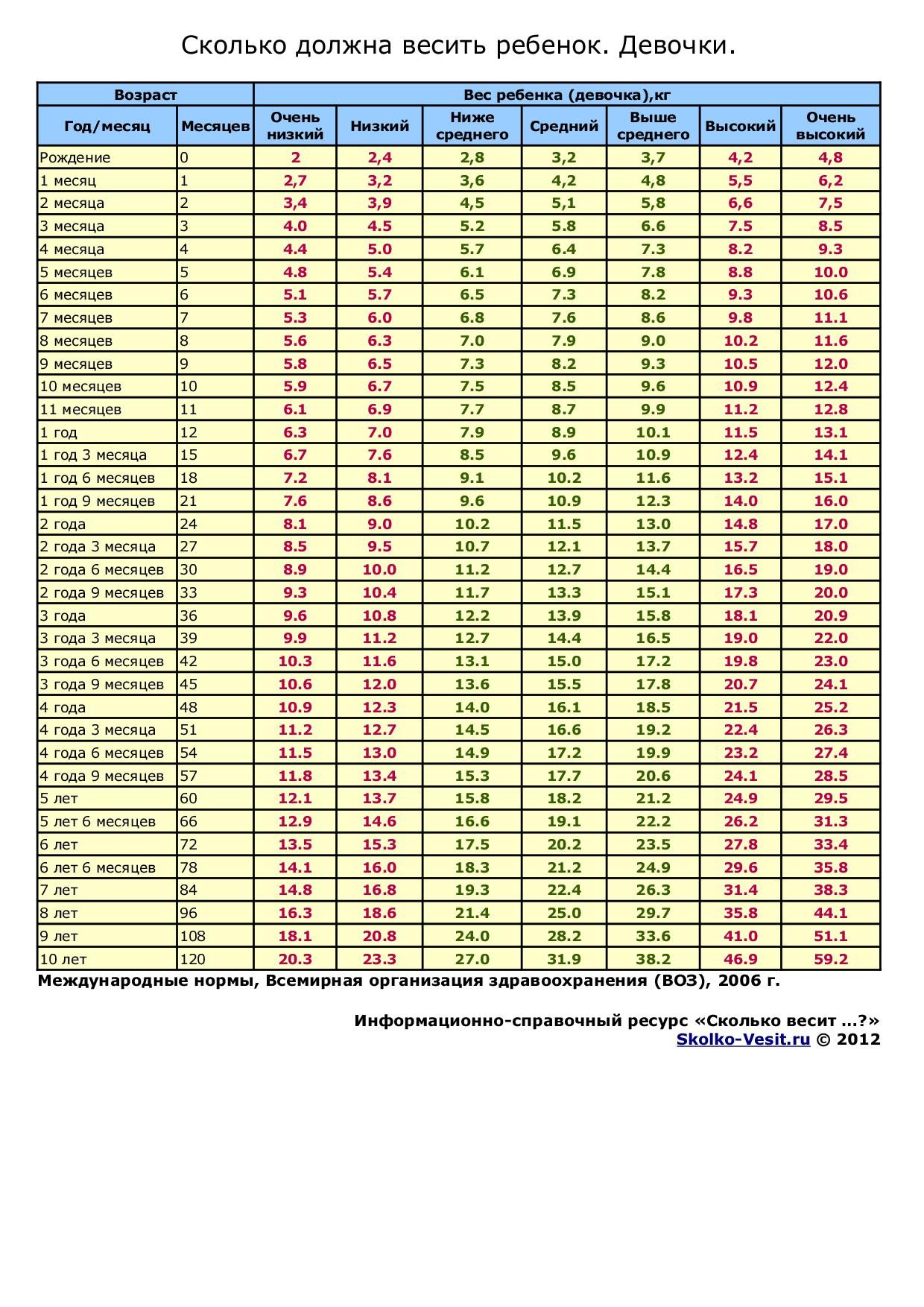 Вес ребенка в 6 5 месяцев